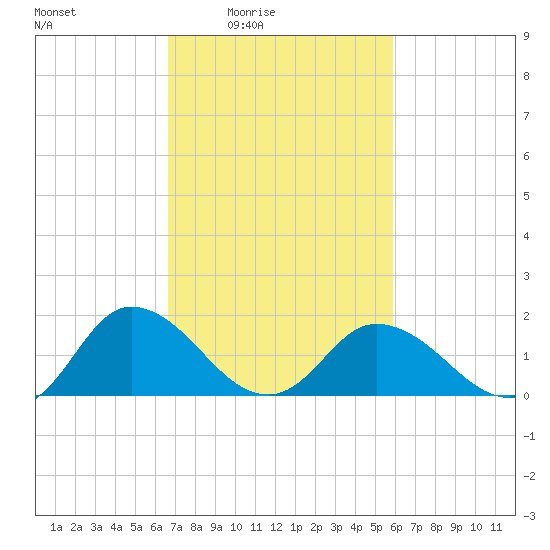 Colburn Creek tide chart for Saturday, February 25, 2023