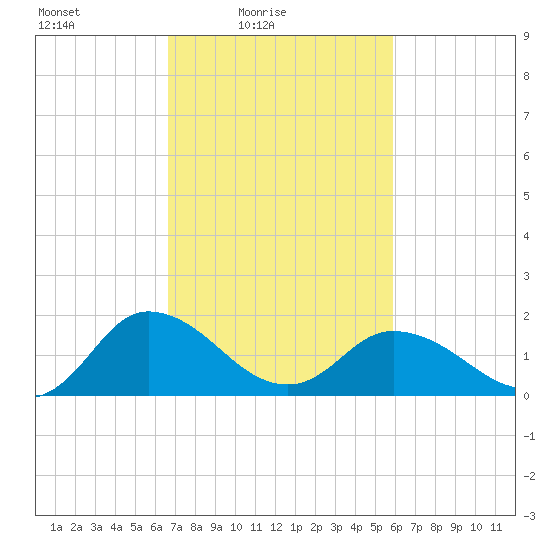 Colburn Creek tide chart for Sunday, February 26, 2023