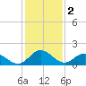 Colburn Creek tide chart for Thursday, February 2, 2023