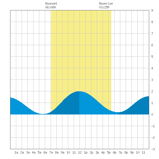 Colburn Creek tide chart for Friday, February 3, 2023
