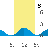 Colburn Creek tide chart for Friday, February 3, 2023