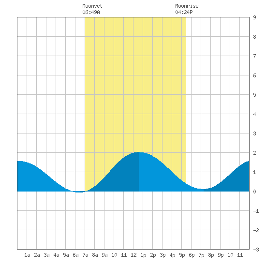 Colburn Creek tide chart for Saturday, February 4, 2023