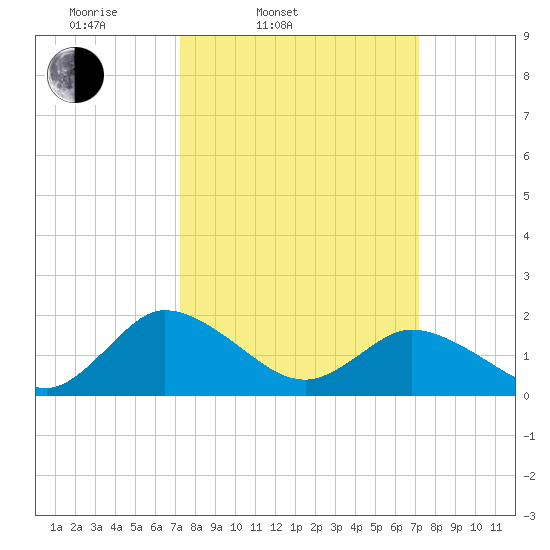 Colburn Creek tide chart for Tuesday, March 14, 2023