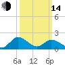 Colburn Creek tide chart for Tuesday, March 14, 2023