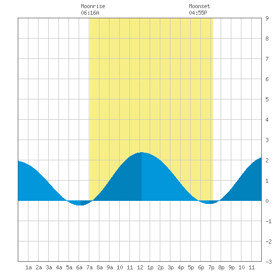 Colburn Creek tide chart for Sunday, March 19, 2023
