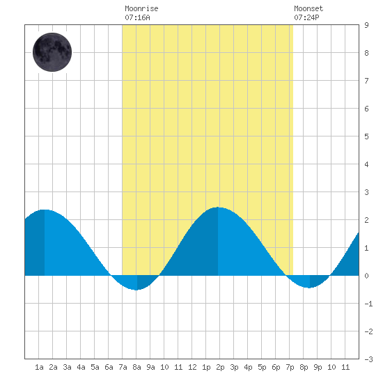 Colburn Creek tide chart for Tuesday, March 21, 2023