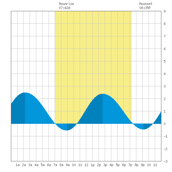 Colburn Creek tide chart for Wednesday, March 22, 2023