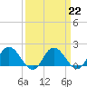 Colburn Creek tide chart for Wednesday, March 22, 2023