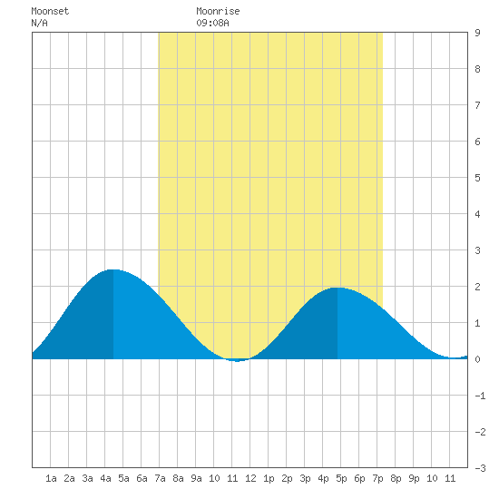Colburn Creek tide chart for Saturday, March 25, 2023