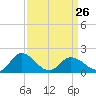 Colburn Creek tide chart for Sunday, March 26, 2023