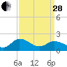 Colburn Creek tide chart for Tuesday, March 28, 2023