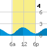 Colburn Creek tide chart for Saturday, March 4, 2023