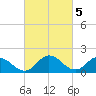Colburn Creek tide chart for Sunday, March 5, 2023