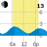 Colburn Creek tide chart for Thursday, April 13, 2023