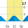 Colburn Creek tide chart for Monday, April 17, 2023