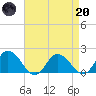 Colburn Creek tide chart for Thursday, April 20, 2023