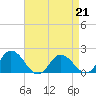 Colburn Creek tide chart for Friday, April 21, 2023