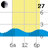 Colburn Creek tide chart for Thursday, April 27, 2023