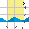 Colburn Creek tide chart for Sunday, April 2, 2023