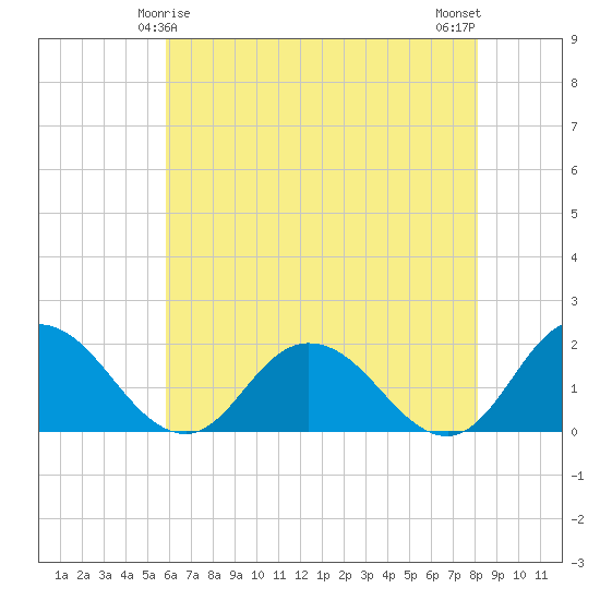 Colburn Creek tide chart for Wednesday, May 17, 2023