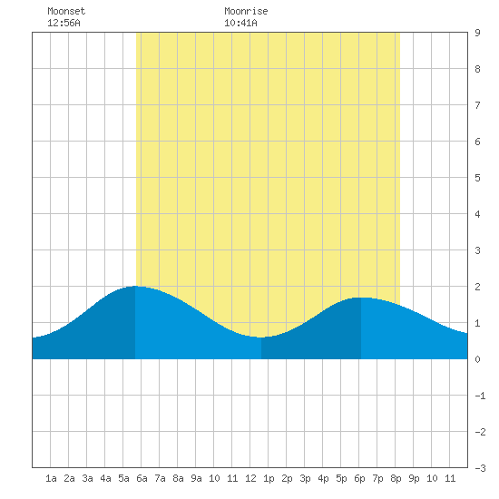 Colburn Creek tide chart for Thursday, May 25, 2023