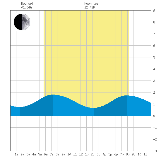 Colburn Creek tide chart for Saturday, May 27, 2023