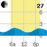 Colburn Creek tide chart for Saturday, May 27, 2023