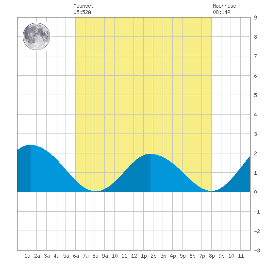 Colburn Creek tide chart for Friday, May 5, 2023