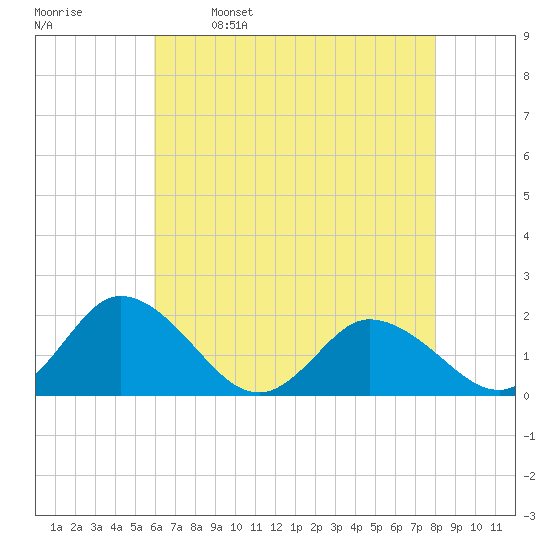 Colburn Creek tide chart for Tuesday, May 9, 2023