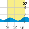 Colburn Creek tide chart for Tuesday, June 27, 2023
