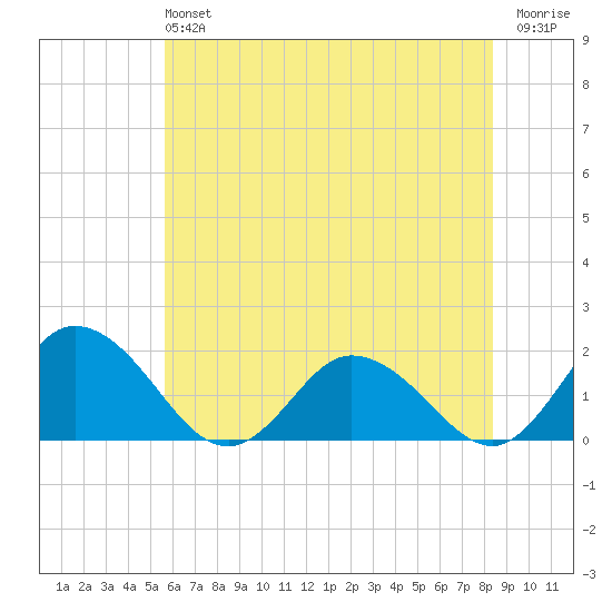 Colburn Creek tide chart for Sunday, June 4, 2023
