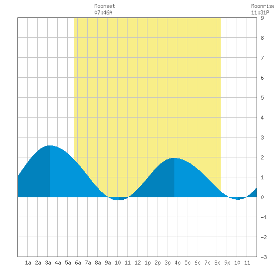 Colburn Creek tide chart for Tuesday, June 6, 2023