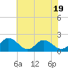 Colburn Creek tide chart for Wednesday, July 19, 2023