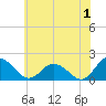 Colburn Creek tide chart for Saturday, July 1, 2023