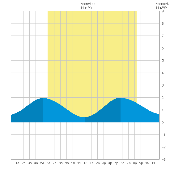 Colburn Creek tide chart for Sunday, July 23, 2023
