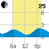 Colburn Creek tide chart for Tuesday, July 25, 2023