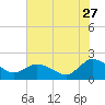 Colburn Creek tide chart for Thursday, July 27, 2023