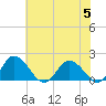 Colburn Creek tide chart for Wednesday, July 5, 2023
