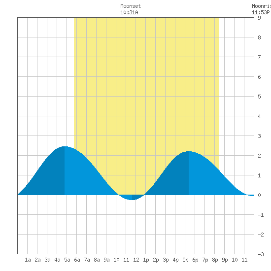 Colburn Creek tide chart for Friday, July 7, 2023