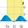 Colburn Creek tide chart for Friday, July 7, 2023