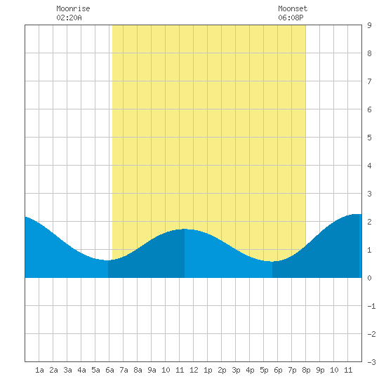 Colburn Creek tide chart for Saturday, August 12, 2023