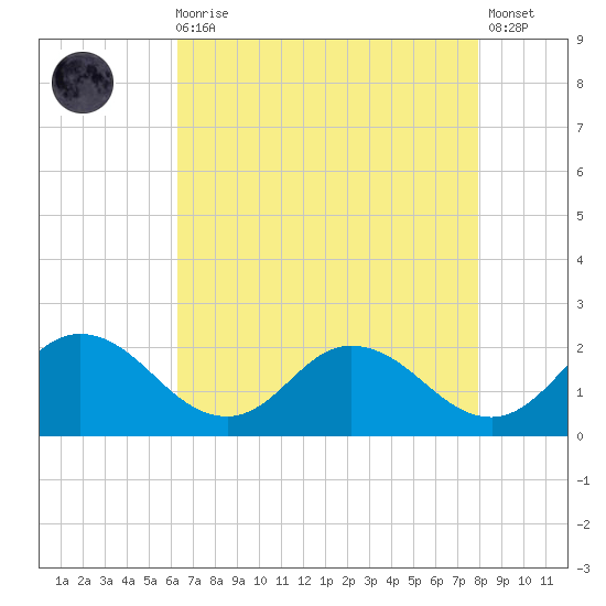 Colburn Creek tide chart for Wednesday, August 16, 2023