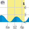 Colburn Creek tide chart for Tuesday, August 1, 2023