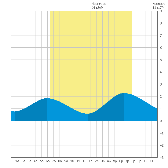 Colburn Creek tide chart for Wednesday, August 23, 2023