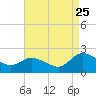 Colburn Creek tide chart for Friday, August 25, 2023