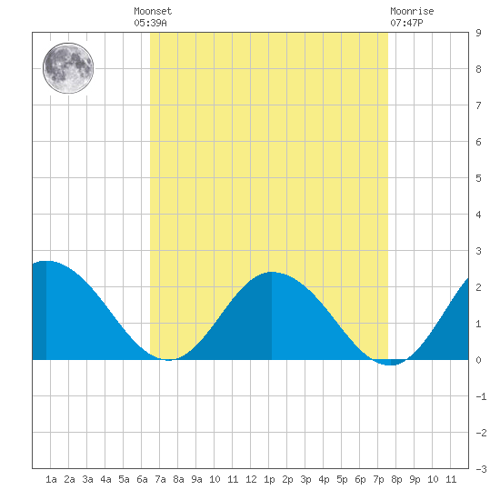 Colburn Creek tide chart for Wednesday, August 30, 2023
