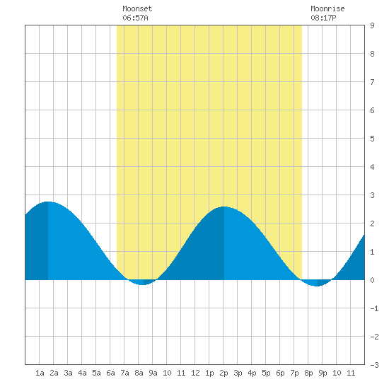 Colburn Creek tide chart for Thursday, August 31, 2023