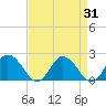 Colburn Creek tide chart for Thursday, August 31, 2023
