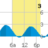 Colburn Creek tide chart for Thursday, August 3, 2023
