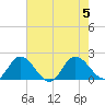 Colburn Creek tide chart for Saturday, August 5, 2023